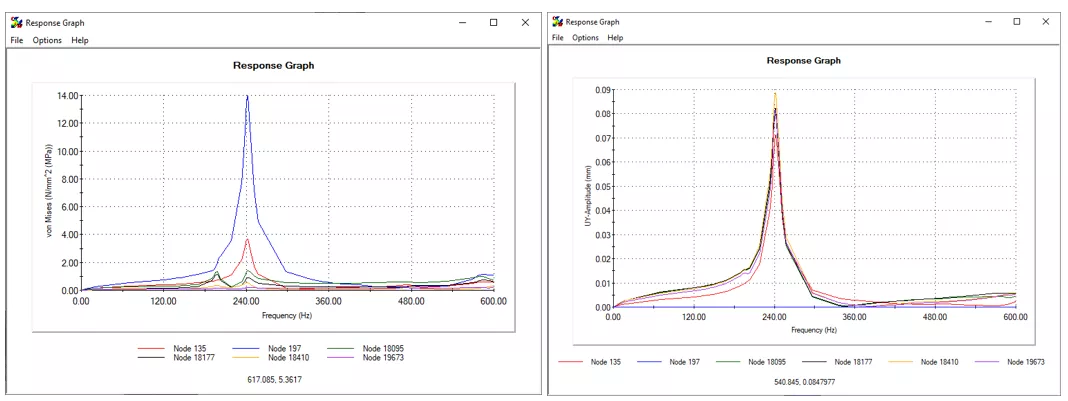 solidworks-simulation-premium-von-mises-stresss-amplitude-response-graph-plots.png