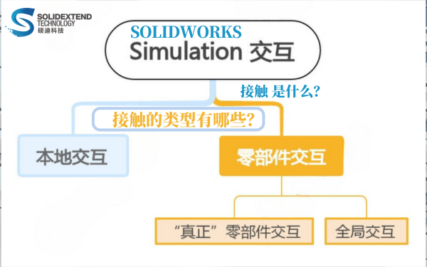 solidｗorks仿真接触